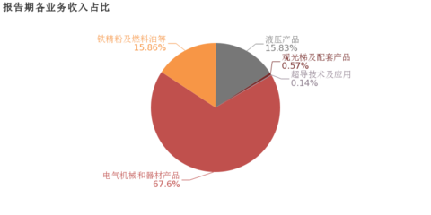 百利电气:2018年毛利率下滑,增收不增利